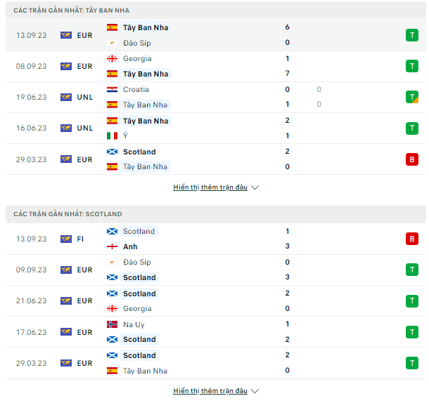 Tỷ lệ kèo Tây Ban Nha vs Scotland, 01h45 ngày 13/10-VL Euro 2024 Thong-ke-12-10