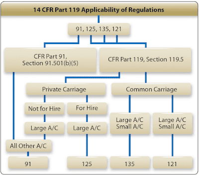 Title 14 of the Code of Federal Regulations (14CFR)