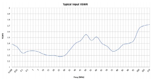 Типичный КСВН входа
