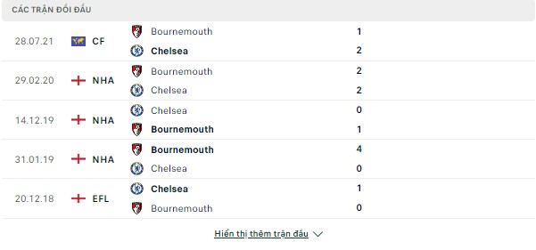 Dự đoán chính xác Chelsea vs Bournemouth (Ngoại Hạng Anh- Đêm 27/12) Doi-dau-27-12