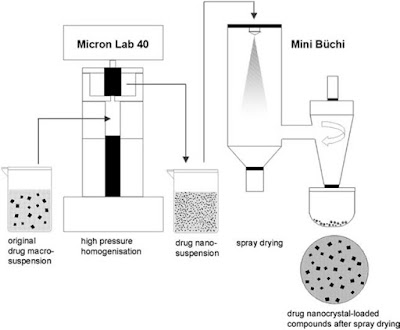 Production of Drug Nanocrystal Loaded Compounds