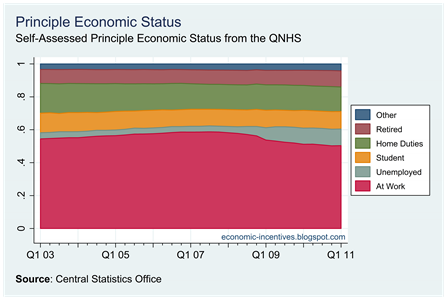 Principle Economic Status