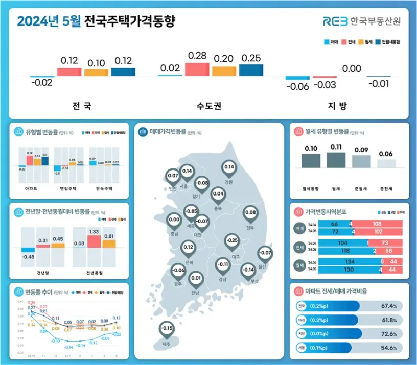 2024년-5월-전국주택가격동향-조사