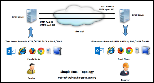 Simple Email Topology