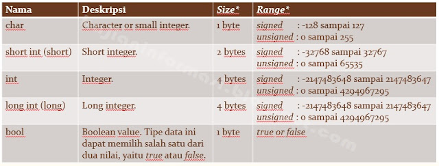 Tipe Data pada Bahasa Pemrograman C++