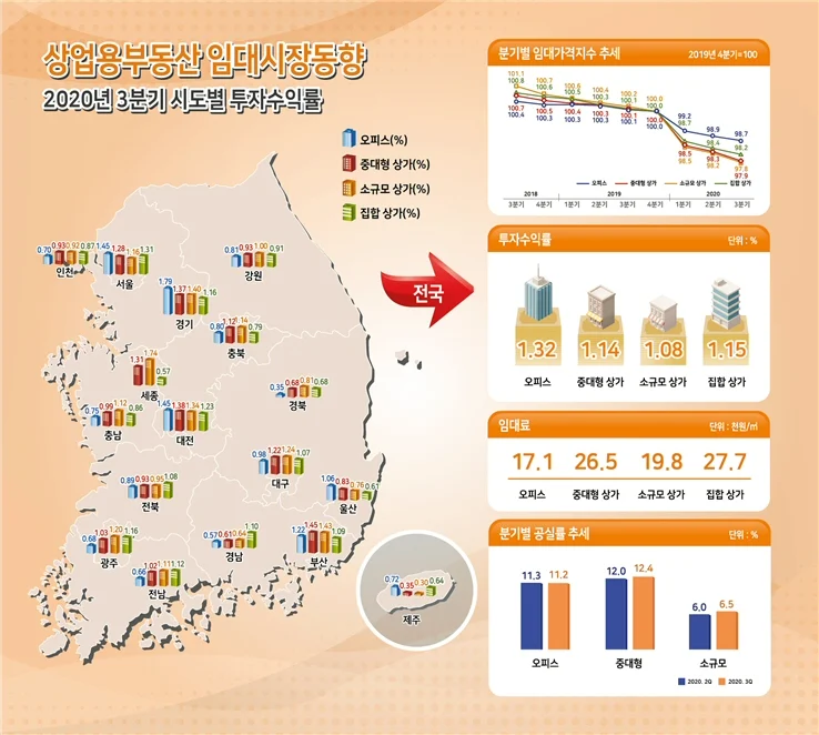 ▲ 상업용부동산 임대시장동향, 2020년 3분기시도별 투자수익률