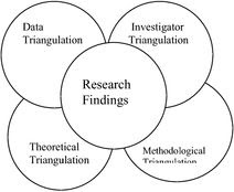 Triangulation Improves the Quality of Qualitative Research