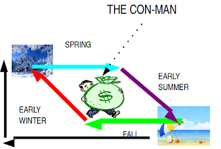 Chart of seasonal energy waste 