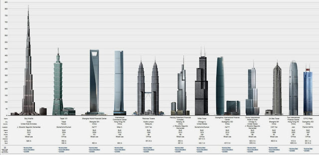 Daftar nama menara tertinggi di dunia saat ini