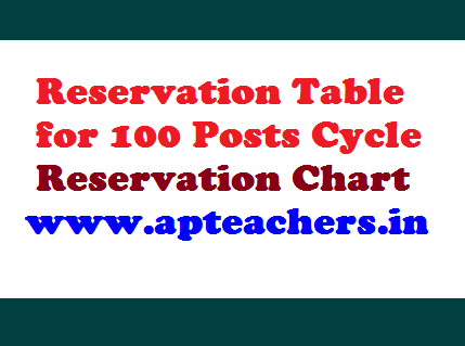 Direct Recruitments Reservation Table 2024 Latest for 100 Points Cycle with Example