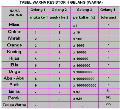 Cara Mudah Membaca Kode Warna Resistor  Service 