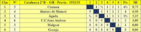 Clasificación campeonato de Catalunya por equipos 2ª categoría grupo III 1952/53