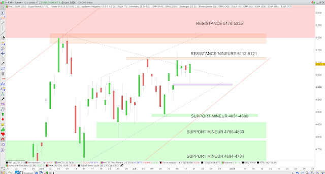 Analyse chartiste du CAC40 21/07/20