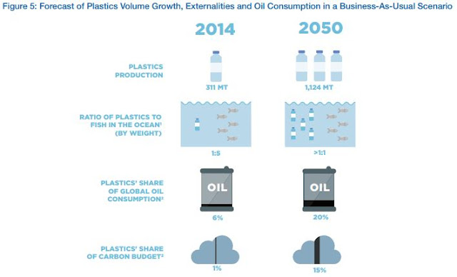 WEF Estimates on the future of plastics in the oceans
