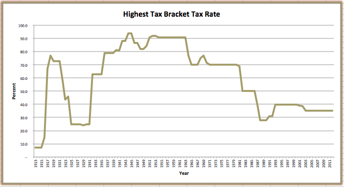 Federal Income Tax Brackets and Tax Rates