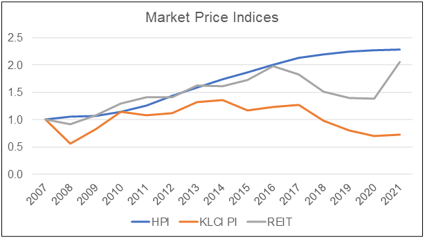 Market price indices for REITs, Property stocks and HP