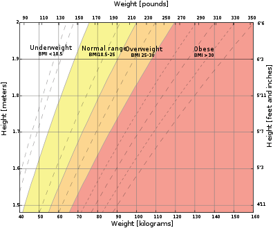 height to weight ratio. Height x height (m)