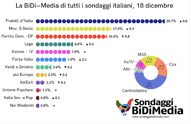 Bidimedia 18 dicembre 2022