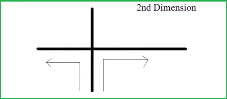 What is an example of two dimensions? Some examples of two-dimensional shapes are circles, squares, rectangles, hexagons, triangles, and ovals. A shape such as a cylinder is not 2D because a cylinder has height; it is three-dimensional. The same can be said for a cube or pyramid, which are both three-dimensional figures.