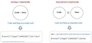 Data Driven Framework  training in hyderabad