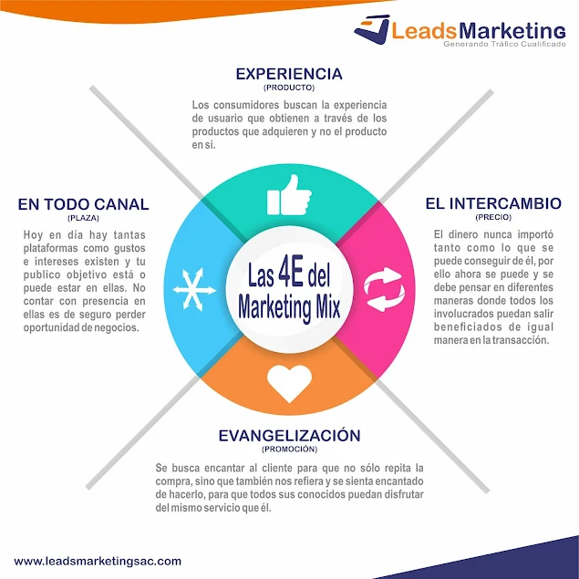 Leads Marketing Las 4E del Marketing mix 2020