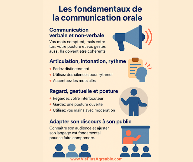 Infographie claire comparant les éléments de la communication verbale (mots, ton) et non-verbale (gestes, posture, regard).