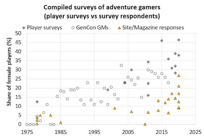 A scatter plot showing multiple data sources reporting the percentage of women in gaming between 1975 and 2020