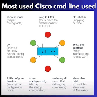 Most used Cisco Command Lines