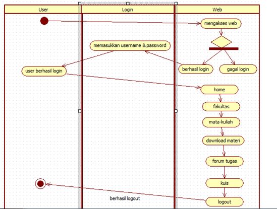 Mieftah: contoh:Activity Diagram : Login V – Class