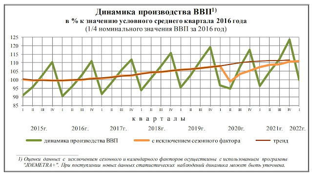 Динамика роста ВВП России с 2015 - май 2022