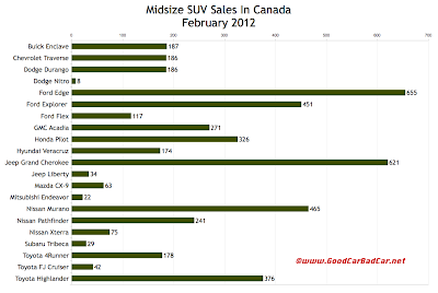 February 2012 Canada midsize SUV sales chart