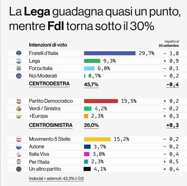 Sondaggio Quorum sulle intenzioni di voto degli italiani.