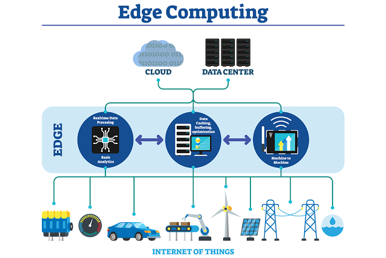 Edge Computing and how does it work?  Advantages & downsides of edge computing. Examples and use cases.