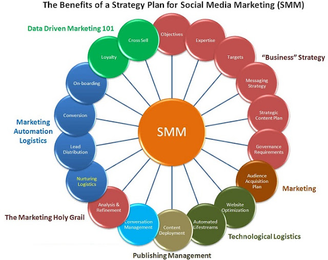 Social media marketing