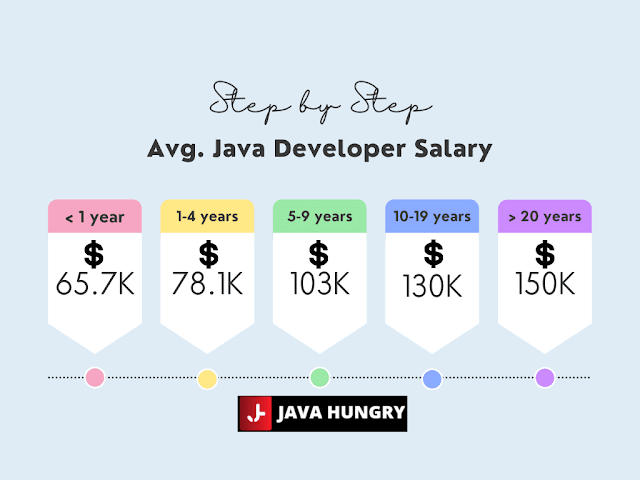 Java developer average salary with experience in United States