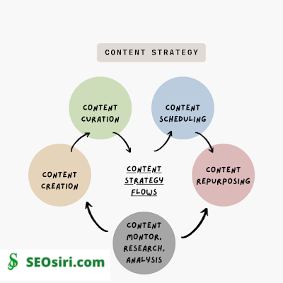 Content strategy flows