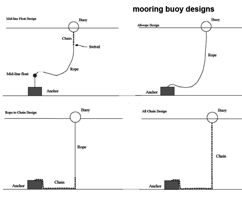 HIDROVIAS INTERIORES - RS: IALA - GUIDELINES ON SYNTHETIC MOORING 