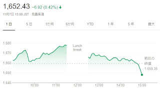 日経平均株価の終値は7日、前日比61円95銭（0.28%）安の2万2085円80銭、東証株価指数（TOPIX）は、6.92ポイント（0.42%）安の1652.43でした。