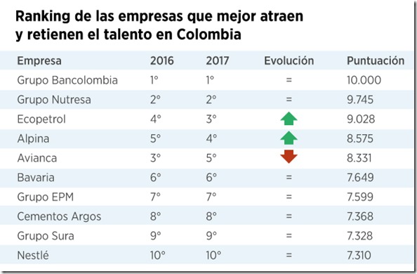 Talento en Colombia