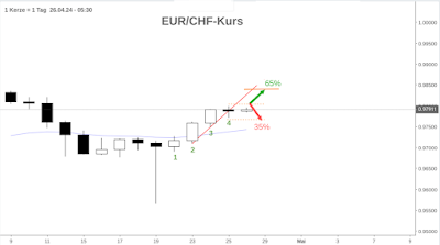 Candlestick Chart EUR CHF mit Price Action Prognose 26.04.24ff