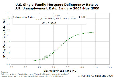 Single Family Mortgage 90-Day Delinquency Rate vs U.S. Unemployment Rate, January 2004 - May 2009