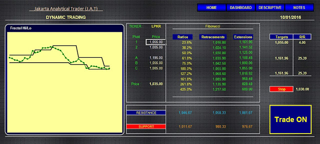 Analisa Saham LPKR 11 Januari 2016 Jakarta Analytical Trader (J.A.T) RES SAHAM