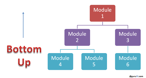 Testing Program 2 (TButtom-UpTest) - Manajemen Kontrol Programming