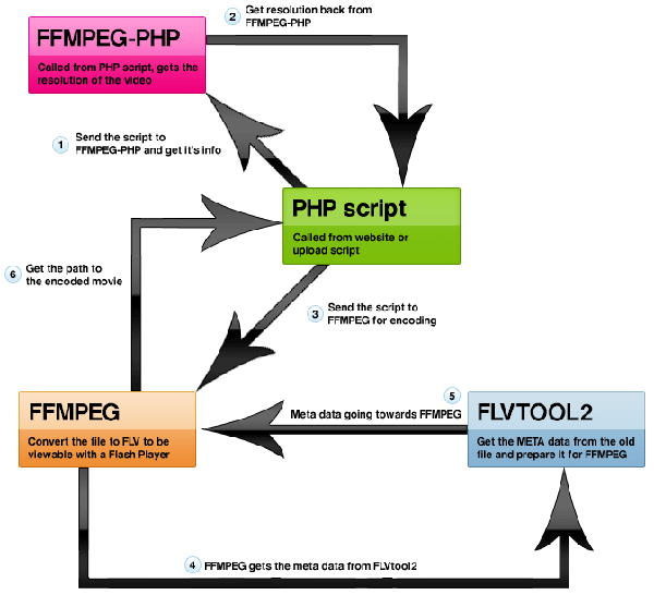 How to Install FFmpeg on Your Website 