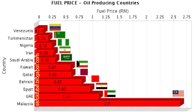 Fuel Price of Producing Countries