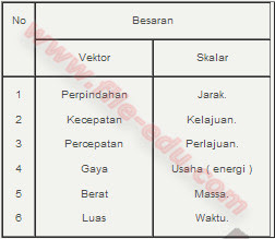 Tabel Besaran Vektor Dan Besaran Skalar