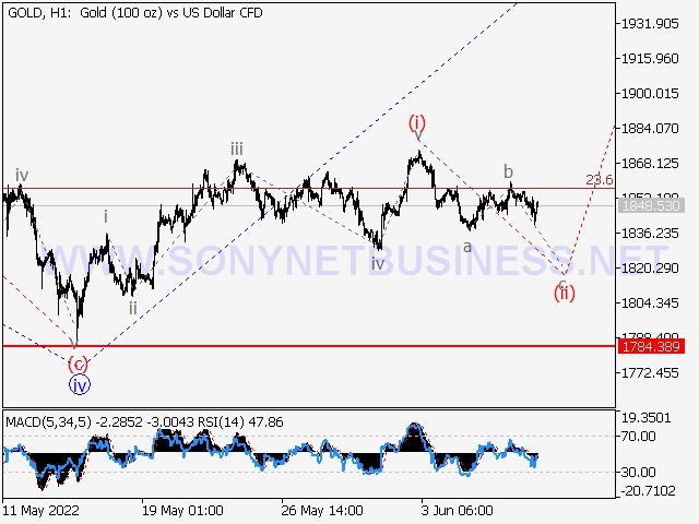 GOLD Elliott wave analysis and forecast for June 10th to June 17th.