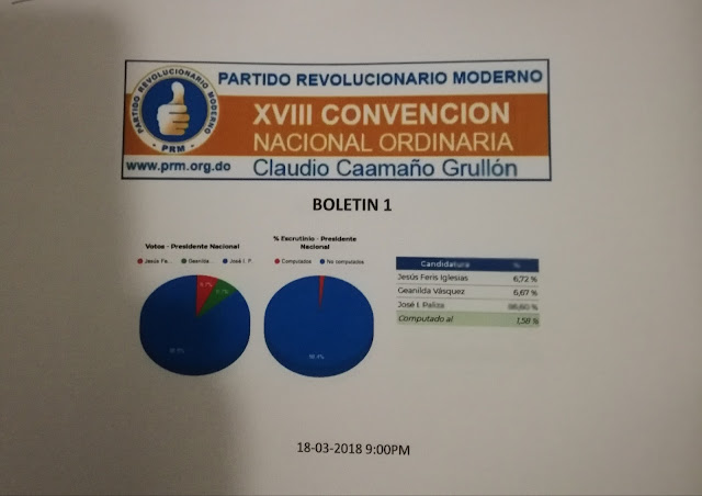 CNO PRM da primer boletín: Paliza 86.60% y Carolina 79.19%