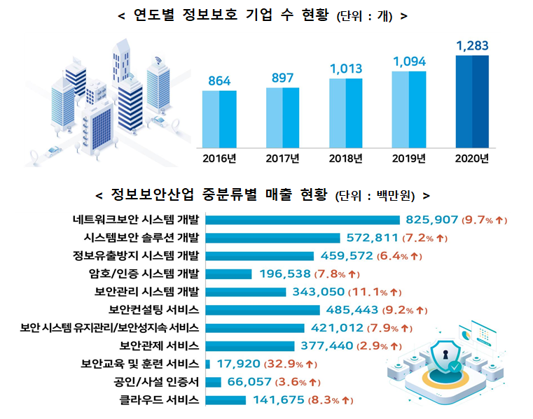 ▲ 정보보안산업 기업 수 및 매출 현황