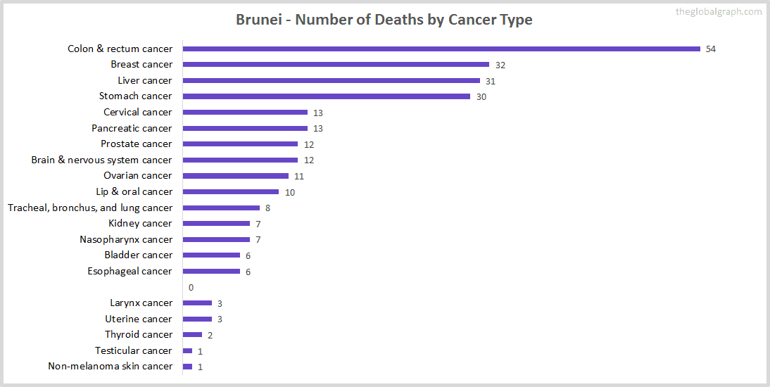 Major Risk Factors of Death (count) in Brunei